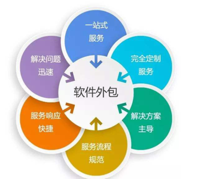 软件外包服务 您定制软件解决方案的首选合作伴侣