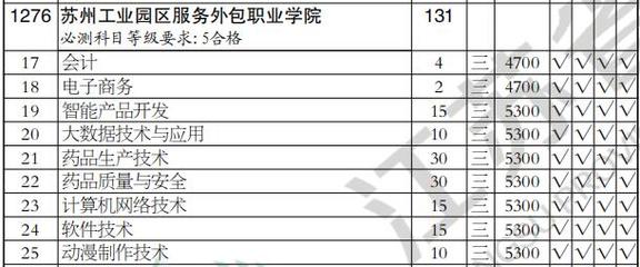 2020年苏州工业园区服务外包职业学院高职(专科)批软件外包服务专业江苏理科类招生计划解析
